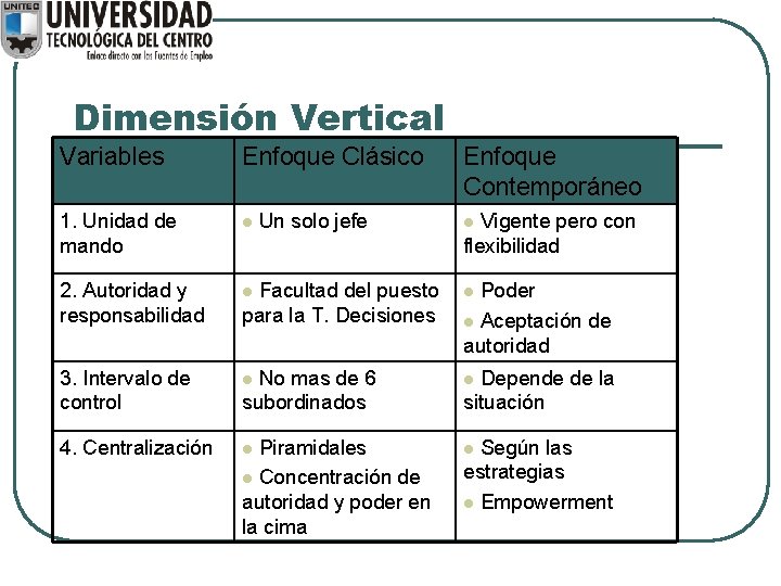 Dimensión Vertical Variables Enfoque Clásico 1. Unidad de mando l 2. Autoridad y responsabilidad