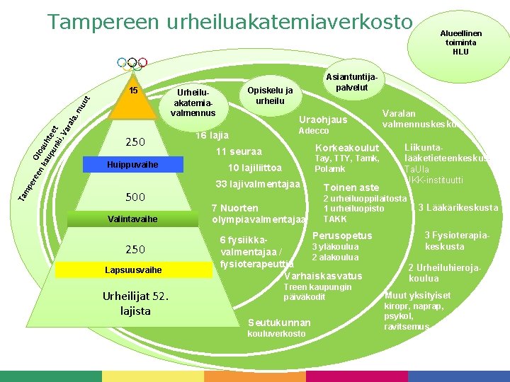 Tampereen urheiluakatemiaverkosto 250 Huippuvaihe Ta mp ere en Olo ka suh up te un