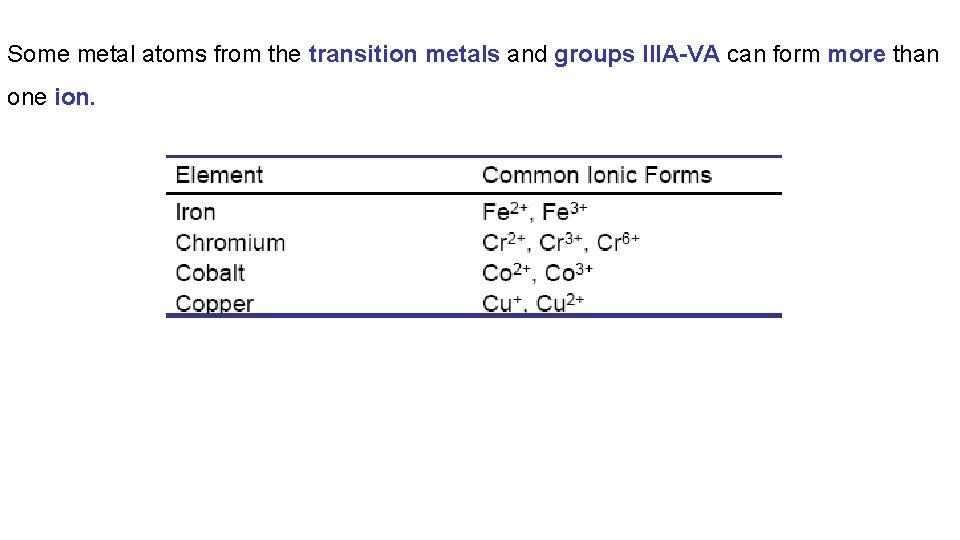 Some metal atoms from the transition metals and groups IIIA-VA can form more than