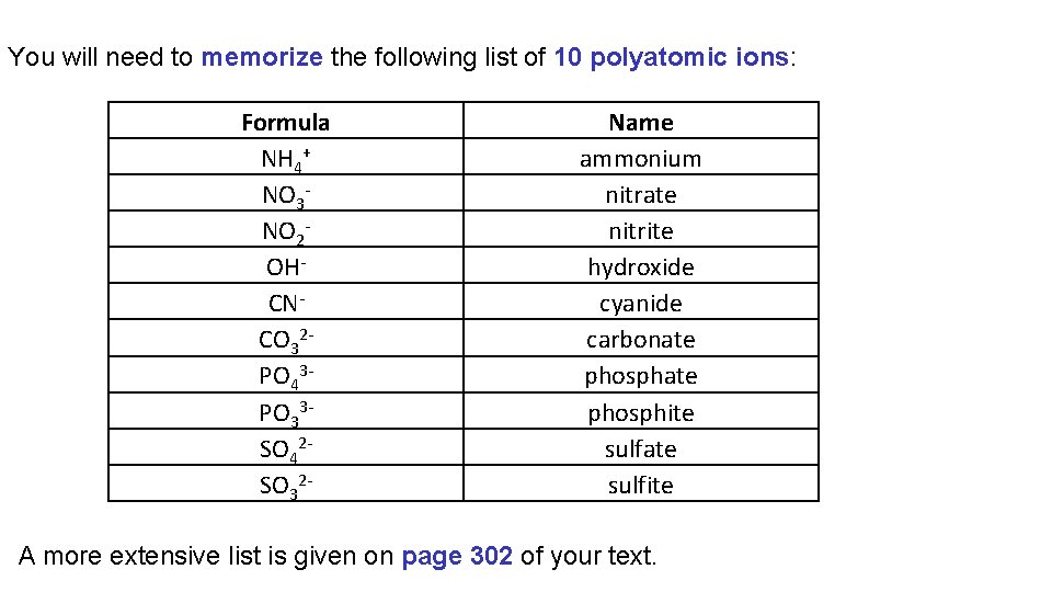 You will need to memorize the following list of 10 polyatomic ions: Formula NH