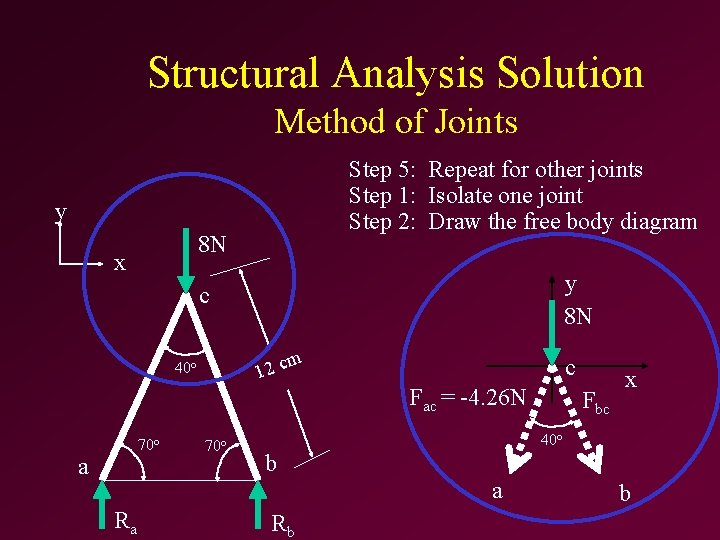 Structural Analysis Solution Method of Joints Step 5: Repeat for other joints Step 1: