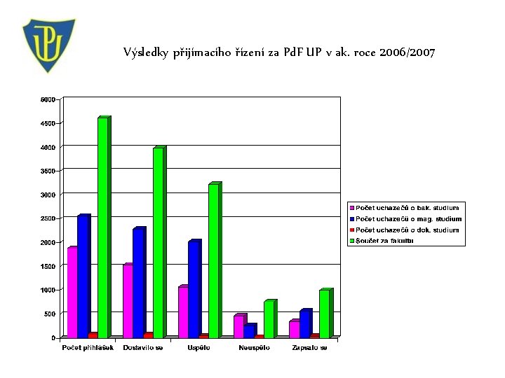 Výsledky přijímacího řízení za Pd. F UP v ak. roce 2006/2007 