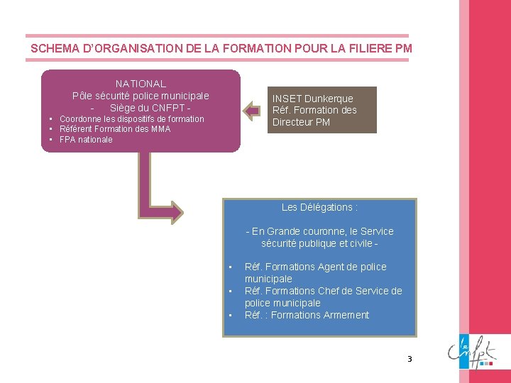 SCHEMA D’ORGANISATION DE LA FORMATION POUR LA FILIERE PM NATIONAL Pôle sécurité police municipale