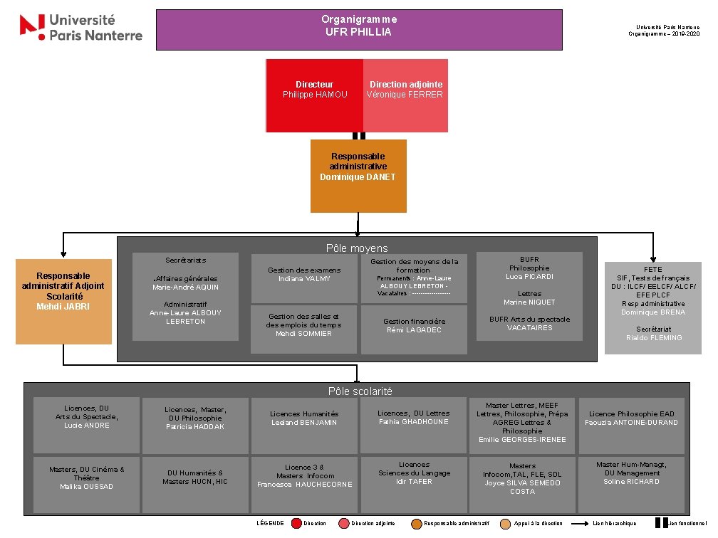 Organigramme UFR PHILLIA Directeur Philippe HAMOU Université Paris Nanterre Organigramme – 2019 -2020 Direction