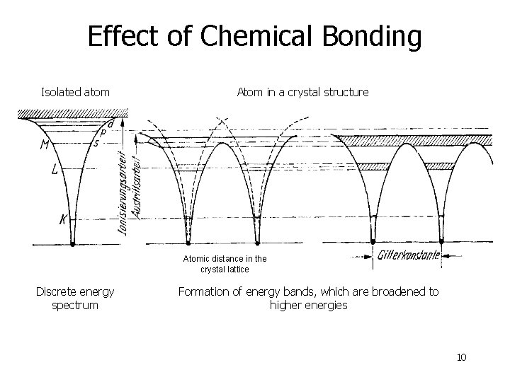 Effect of Chemical Bonding Isolated atom Atom in a crystal structure Atomic distance in