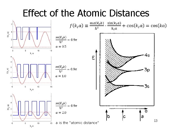 Effect of the Atomic Distances a is the “atomic distance” 13 