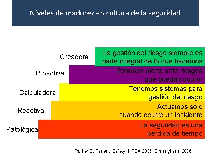 Niveles de madurez en cultura de la seguridad Creadora Proactiva Calculadora Reactiva Patológica La Niveles de madurez en cultura de la seguridad Creadora Proactiva Calculadora Reactiva Patológica La
