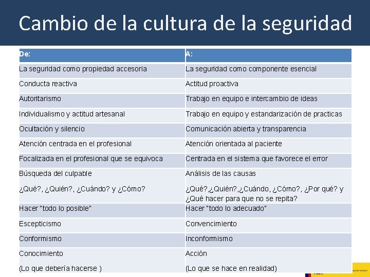 Cambio de la cultura de la seguridad De: A: La seguridad como propiedad accesoria Cambio de la cultura de la seguridad De: A: La seguridad como propiedad accesoria