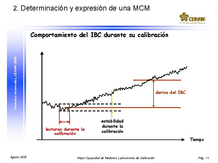 2. Determinación y expresión de una MCM Derechos reservados, CENAM 2005 Comportamiento del IBC