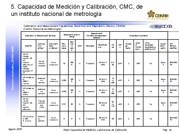 5. Capacidad de Medición y Calibración, CMC, de un instituto nacional de metrología Calibration