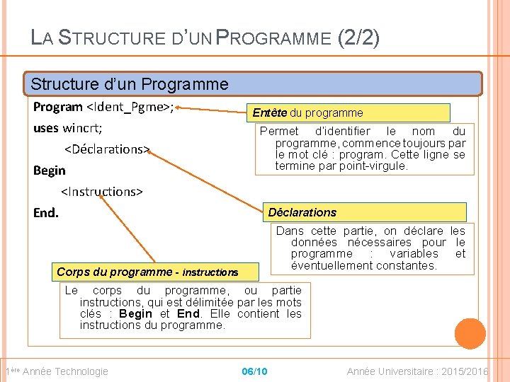 LA STRUCTURE D’UN PROGRAMME (2/2) Structure d’un Programme Program <Ident_Pgme>; uses wincrt; <Déclarations> Begin
