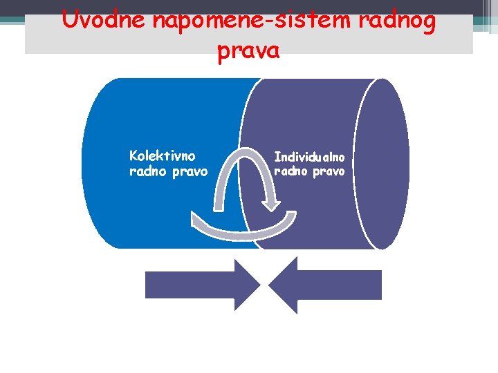Uvodne napomene-sistem radnog prava Kolektivno radno pravo Individualno radno pravo 