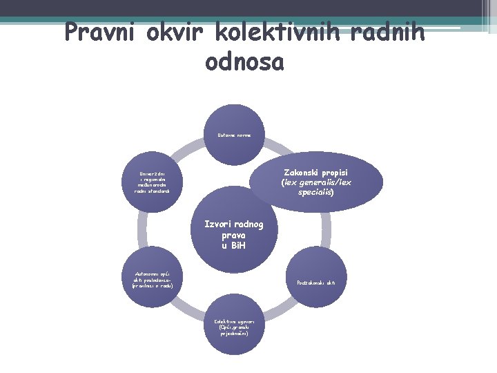 Pravni okvir kolektivnih radnih odnosa Ustavne norme Zakonski propisi (lex generalis/lex specialis) Univerzalni i