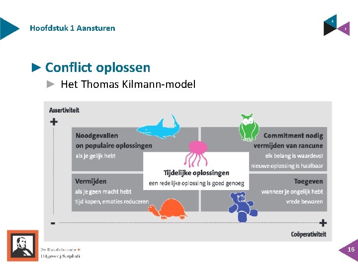 Hoofdstuk 1 Aansturen ► Conflict oplossen ► Het Thomas Kilmann-model 16 