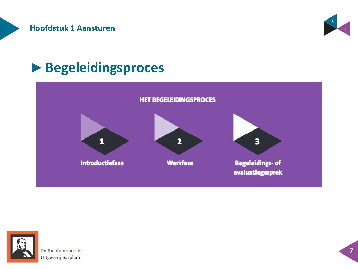 Hoofdstuk 1 Aansturen ► Begeleidingsproces 7 