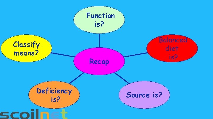 Function is? Classify means? Deficiency is? Recap Balanced diet is? Source is? 