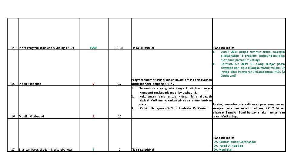 14 Merit Program sains dan teknologi (2. 8>) 100% 15 Mobiliti Inbound 0 12