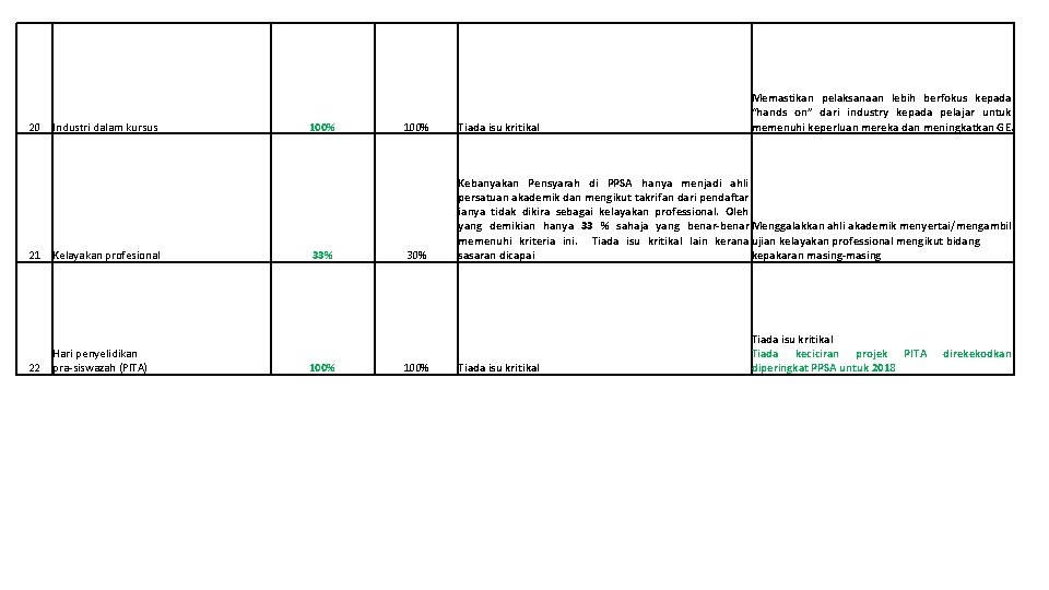 20 Industri dalam kursus 21 Kelayakan profesional 22 Hari penyelidikan pra-siswazah (PITA) 100% 33%