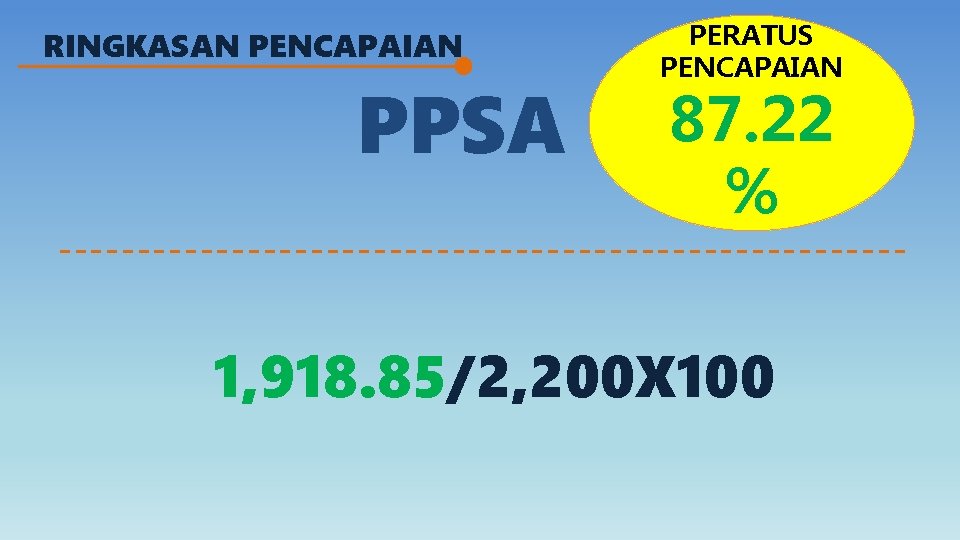 RINGKASAN PENCAPAIAN PPSA PERATUS PENCAPAIAN 87. 22 % 1, 918. 85/2, 200 X 100