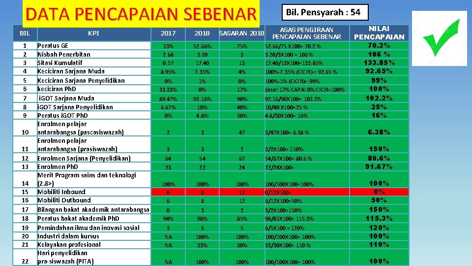 DATA PENCAPAIAN SEBENAR Bil. Pensyarah : 54 ASAS PENGIRAAN PENCAPAIAN SEBENAR NILAI PENCAPAIAN 70.