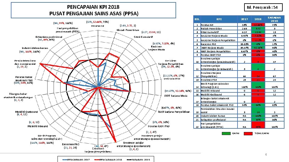 PENCAPAIAN KPI 2018 PUSAT PENGAJIAN SAINS ASAS (PPSA) (NA, 99%, 100%) Bil. Pensyarah :