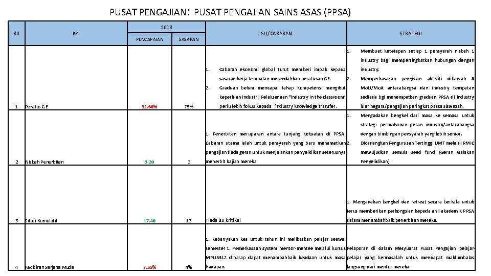 PUSAT PENGAJIAN: PUSAT PENGAJIAN SAINS ASAS (PPSA) BIL KPI 2018 PENCAPAIAN ISU/CABARAN SASARAN STRATEGI