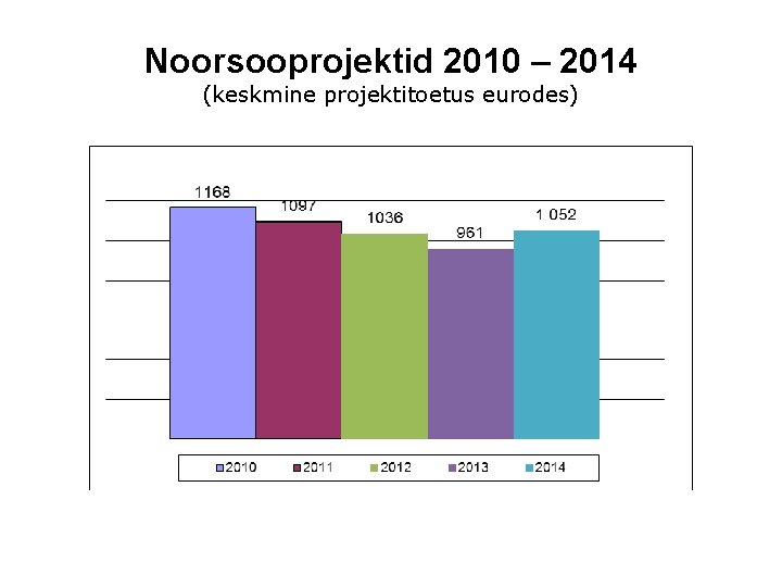 Noorsooprojektid 2010 – 2014 (keskmine projektitoetus eurodes) 