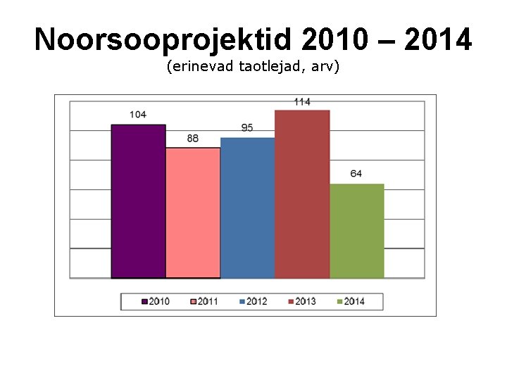 Noorsooprojektid 2010 – 2014 (erinevad taotlejad, arv) 