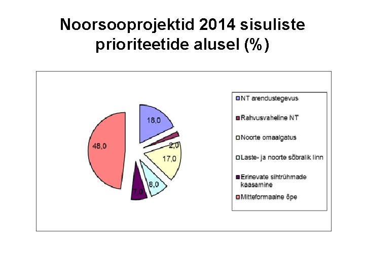 Noorsooprojektid 2014 sisuliste prioriteetide alusel (%) 