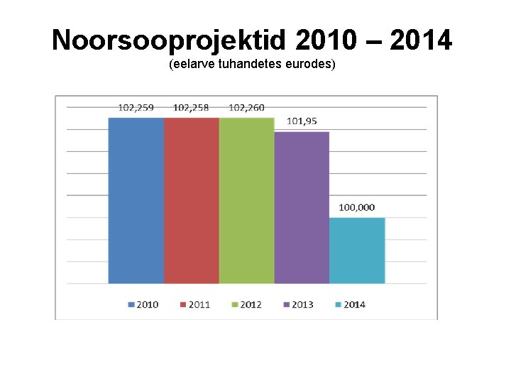 Noorsooprojektid 2010 – 2014 (eelarve tuhandetes eurodes) 
