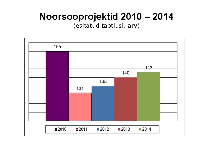 Noorsooprojektid 2010 – 2014 (esitatud taotlusi, arv) 
