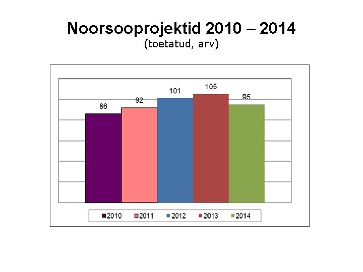Noorsooprojektid 2010 – 2014 (toetatud, arv) 