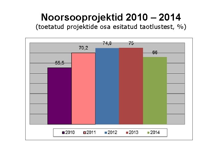 Noorsooprojektid 2010 – 2014 (toetatud projektide osa esitatud taotlustest, %) 