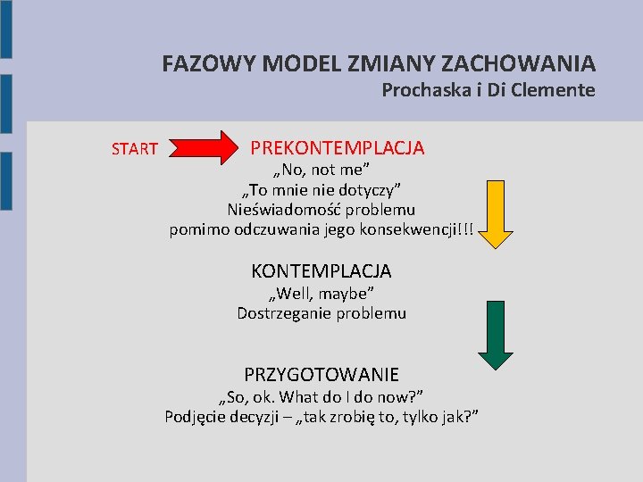 FAZOWY MODEL ZMIANY ZACHOWANIA Prochaska i Di Clemente START PREKONTEMPLACJA „No, not me” „To
