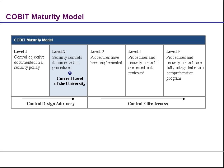COBIT Maturity Model Level 1 Control objective documented in a security policy Level 2