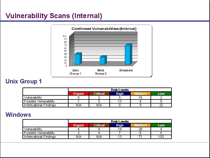 Vulnerability Scans (Internal) Unix Group 1 Vulnerability Possible Vulnerability Informational Findings Urgent 0 1
