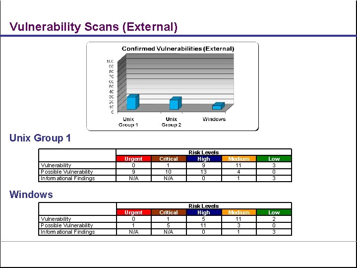 Vulnerability Scans (External) Unix Group 1 Vulnerability Possible Vulnerability Informational Findings Urgent 0 9