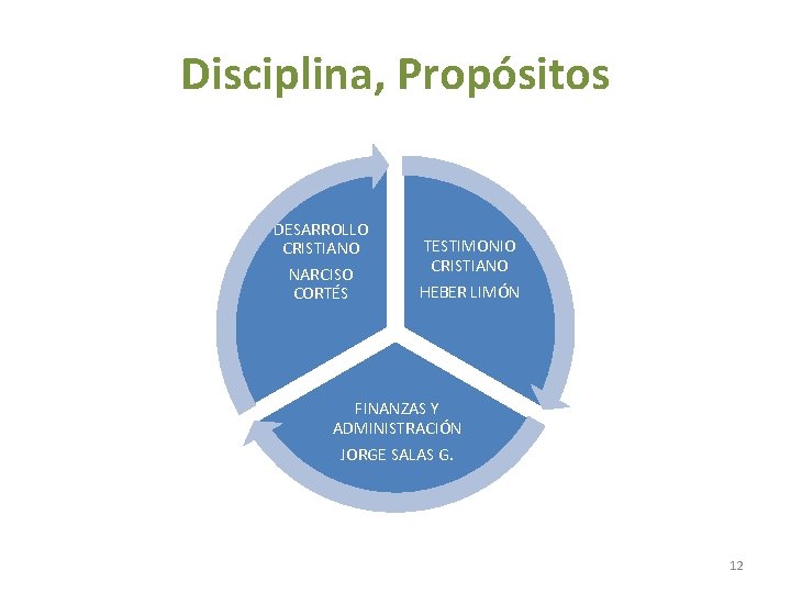 Disciplina, Propósitos DESARROLLO CRISTIANO NARCISO CORTÉS TESTIMONIO CRISTIANO HEBER LIMÓN FINANZAS Y ADMINISTRACIÓN JORGE