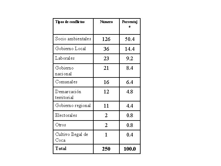 Tipos de conflictos Número Porcentaj e Socio ambientales 126 50. 4 Gobierno Local 36