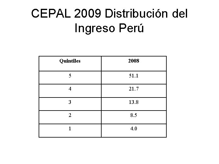 CEPAL 2009 Distribución del Ingreso Perú Quintiles 2008 5 51. 1 4 21. 7