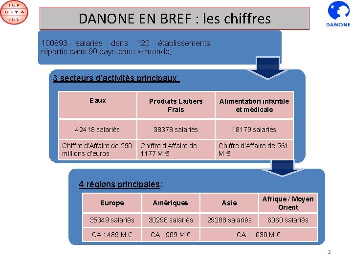 DANONE EN BREF : les chiffres 100893 salariés dans 120 établissements répartis dans 90