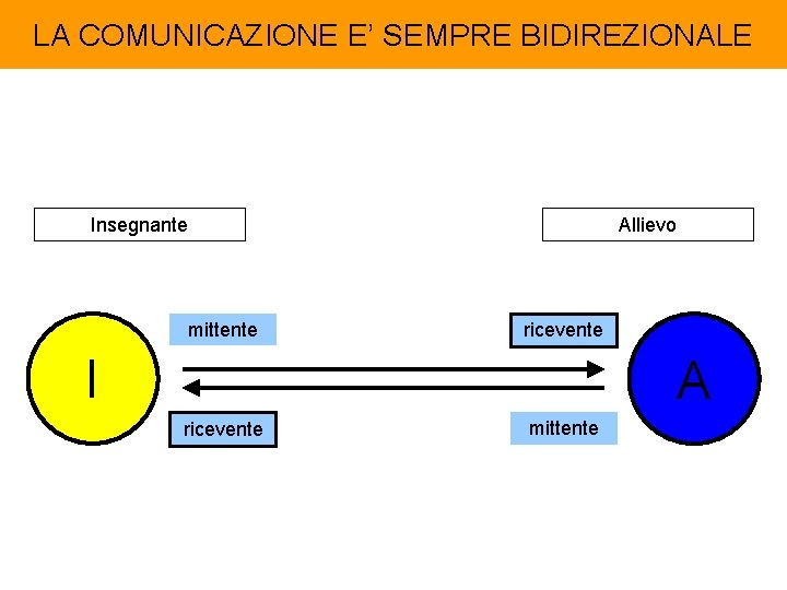 LA COMUNICAZIONE E’ SEMPRE BIDIREZIONALE Insegnante mittente Allievo ricevente I A ricevente mittente 