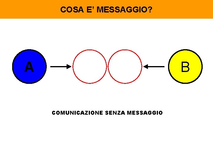 COSA E’ MESSAGGIO? A B COMUNICAZIONE SENZA MESSAGGIO 