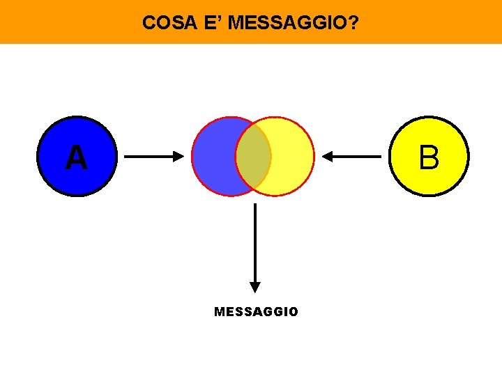COSA E’ MESSAGGIO? A B MESSAGGIO 