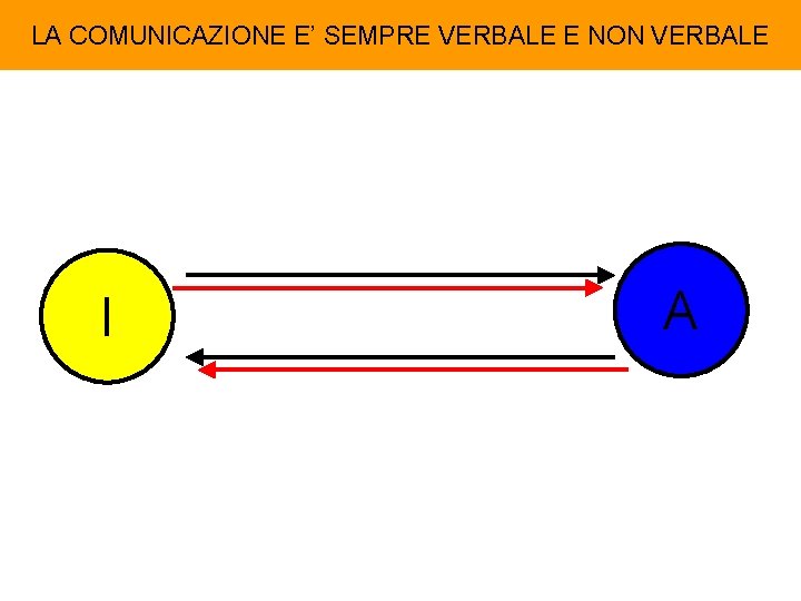 LA COMUNICAZIONE E’ SEMPRE VERBALE E NON VERBALE I A 