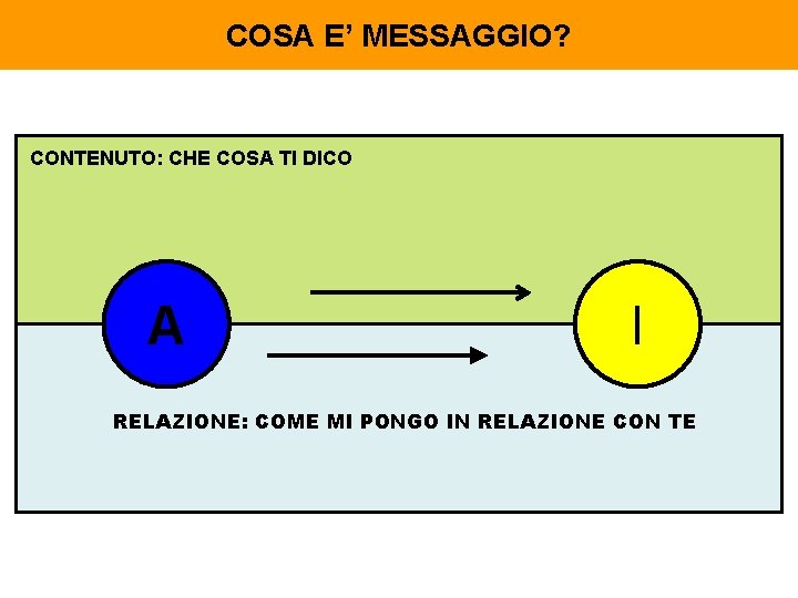 COSA E’ MESSAGGIO? CONTENUTO: CHE COSA TI DICO A I RELAZIONE: COME MI PONGO