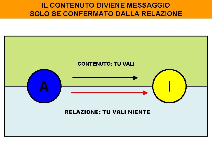 IL CONTENUTO DIVIENE MESSAGGIO SOLO SE CONFERMATO DALLA RELAZIONE CONTENUTO: TU VALI A I