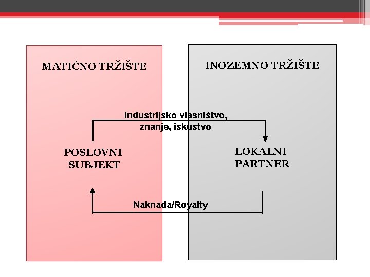 MATIČNO TRŽIŠTE INOZEMNO TRŽIŠTE Industrijsko vlasništvo, znanje, iskustvo LOKALNI PARTNER POSLOVNI SUBJEKT Naknada/Royalty MATIČNO TRŽIŠTE INOZEMNO TRŽIŠTE Industrijsko vlasništvo, znanje, iskustvo LOKALNI PARTNER POSLOVNI SUBJEKT Naknada/Royalty