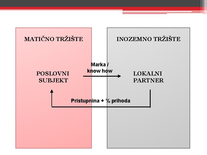 MATIČNO TRŽIŠTE POSLOVNI SUBJEKT INOZEMNO TRŽIŠTE Marka / know how Pristupnina + % prihoda MATIČNO TRŽIŠTE POSLOVNI SUBJEKT INOZEMNO TRŽIŠTE Marka / know how Pristupnina + % prihoda