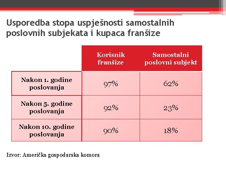 Usporedba stopa uspješnosti samostalnih poslovnih subjekata i kupaca franšize Korisnik franšize Samostalni poslovni subjekt Usporedba stopa uspješnosti samostalnih poslovnih subjekata i kupaca franšize Korisnik franšize Samostalni poslovni subjekt